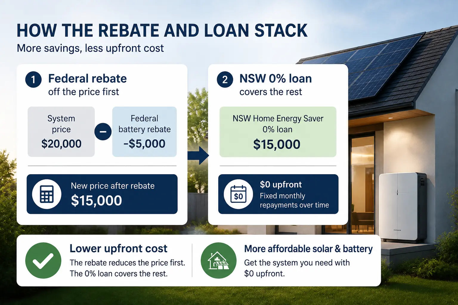 How the federal battery rebate and NSW 0% loan stack to cut the upfront cost of solar and battery